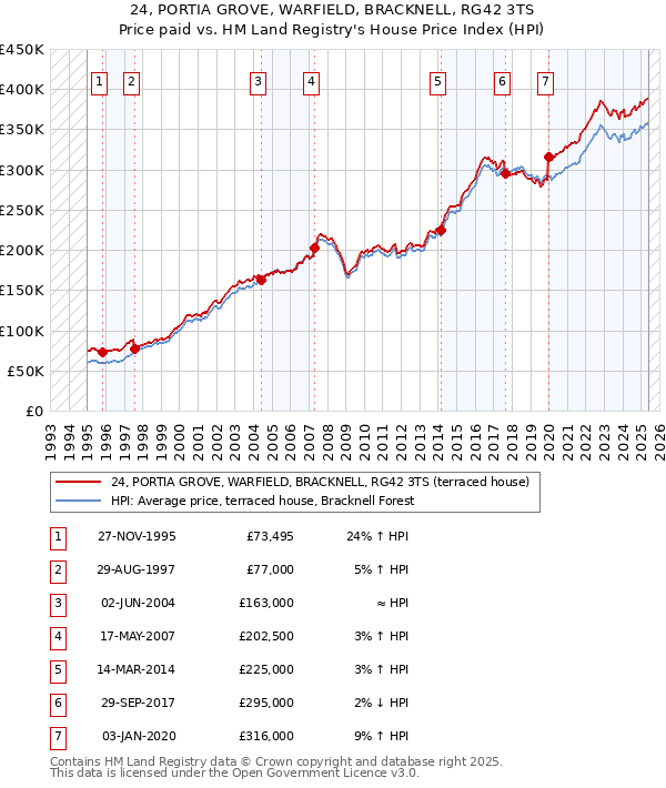 24, PORTIA GROVE, WARFIELD, BRACKNELL, RG42 3TS: Price paid vs HM Land Registry's House Price Index