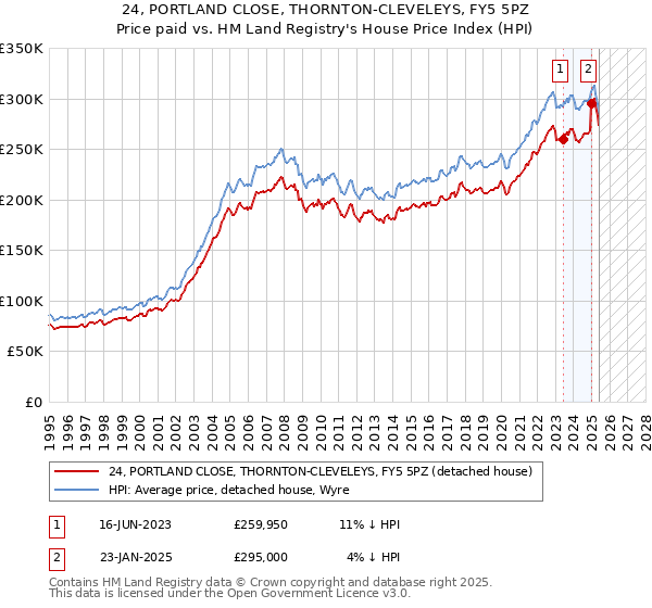 24, PORTLAND CLOSE, THORNTON-CLEVELEYS, FY5 5PZ: Price paid vs HM Land Registry's House Price Index