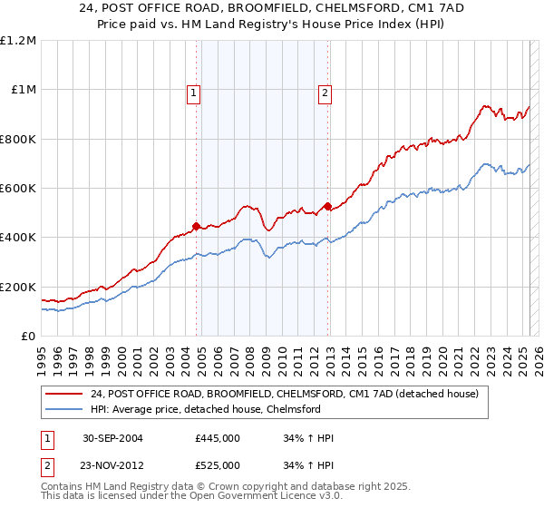 24, POST OFFICE ROAD, BROOMFIELD, CHELMSFORD, CM1 7AD: Price paid vs HM Land Registry's House Price Index