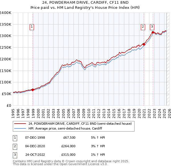 24, POWDERHAM DRIVE, CARDIFF, CF11 8ND: Price paid vs HM Land Registry's House Price Index