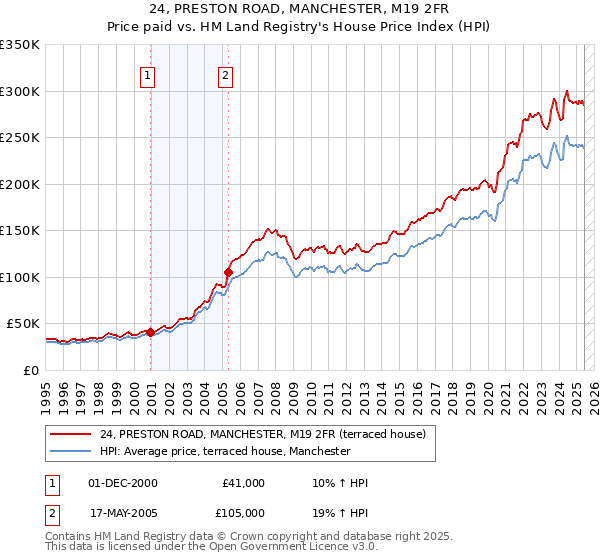 24, PRESTON ROAD, MANCHESTER, M19 2FR: Price paid vs HM Land Registry's House Price Index