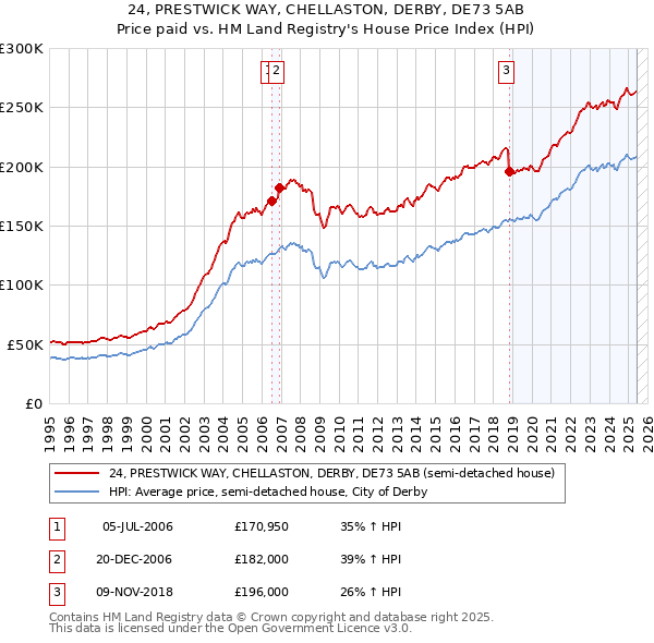 24, PRESTWICK WAY, CHELLASTON, DERBY, DE73 5AB: Price paid vs HM Land Registry's House Price Index