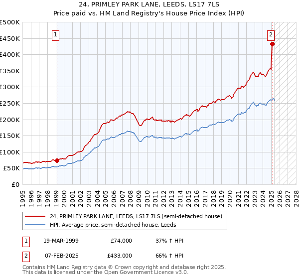 24, PRIMLEY PARK LANE, LEEDS, LS17 7LS: Price paid vs HM Land Registry's House Price Index