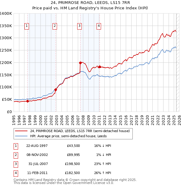 24, PRIMROSE ROAD, LEEDS, LS15 7RR: Price paid vs HM Land Registry's House Price Index