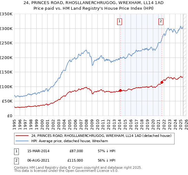 24, PRINCES ROAD, RHOSLLANERCHRUGOG, WREXHAM, LL14 1AD: Price paid vs HM Land Registry's House Price Index