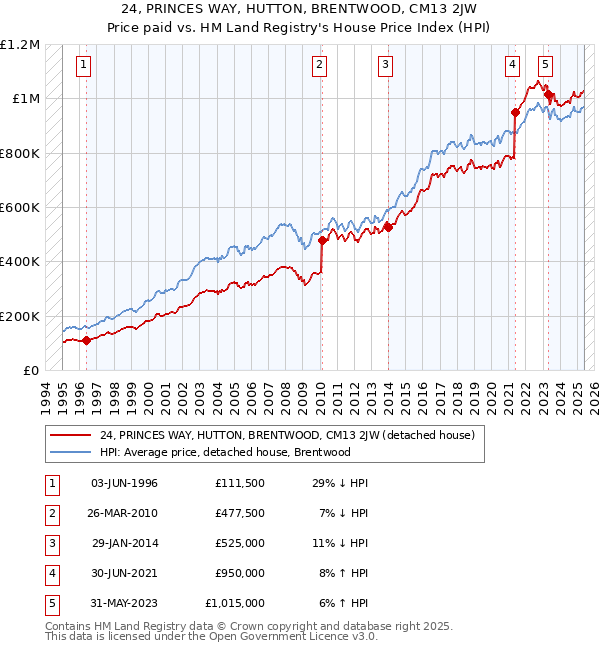 24, PRINCES WAY, HUTTON, BRENTWOOD, CM13 2JW: Price paid vs HM Land Registry's House Price Index