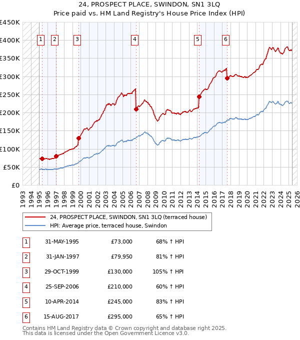 24, PROSPECT PLACE, SWINDON, SN1 3LQ: Price paid vs HM Land Registry's House Price Index
