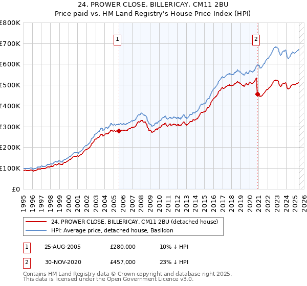 24, PROWER CLOSE, BILLERICAY, CM11 2BU: Price paid vs HM Land Registry's House Price Index