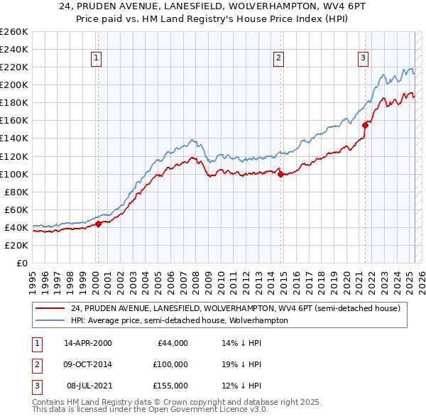 24, PRUDEN AVENUE, LANESFIELD, WOLVERHAMPTON, WV4 6PT: Price paid vs HM Land Registry's House Price Index