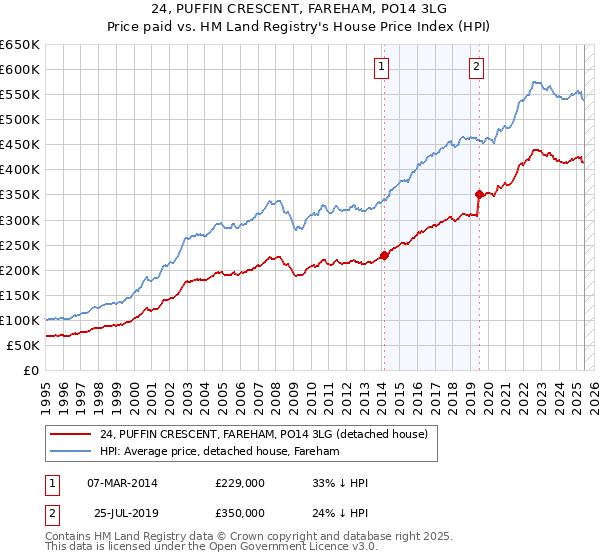 24, PUFFIN CRESCENT, FAREHAM, PO14 3LG: Price paid vs HM Land Registry's House Price Index