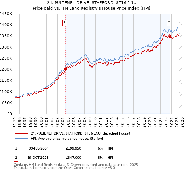 24, PULTENEY DRIVE, STAFFORD, ST16 1NU: Price paid vs HM Land Registry's House Price Index