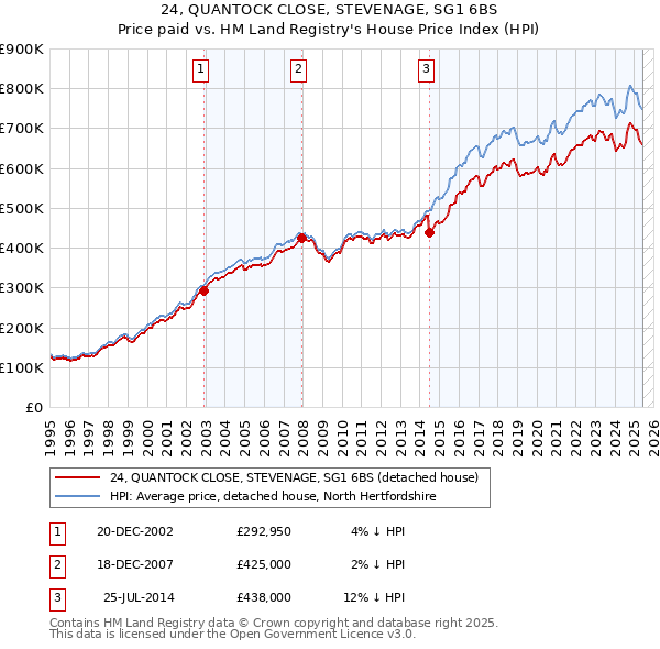 24, QUANTOCK CLOSE, STEVENAGE, SG1 6BS: Price paid vs HM Land Registry's House Price Index