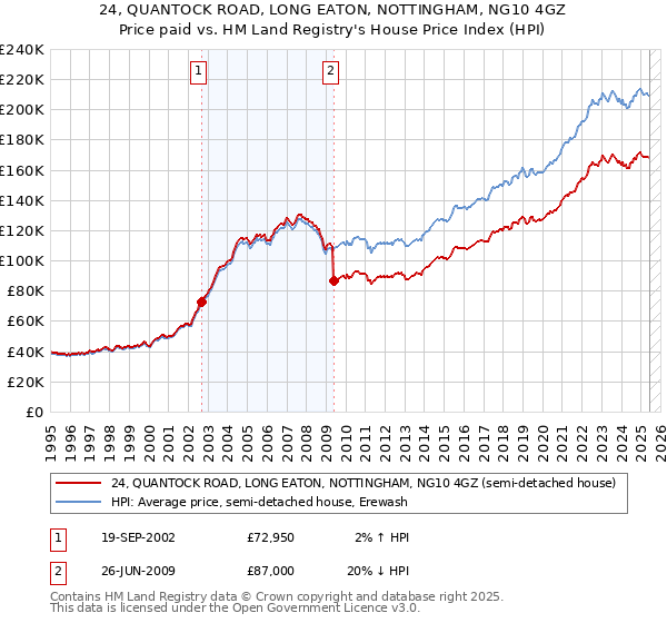 24, QUANTOCK ROAD, LONG EATON, NOTTINGHAM, NG10 4GZ: Price paid vs HM Land Registry's House Price Index