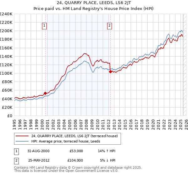 24, QUARRY PLACE, LEEDS, LS6 2JT: Price paid vs HM Land Registry's House Price Index