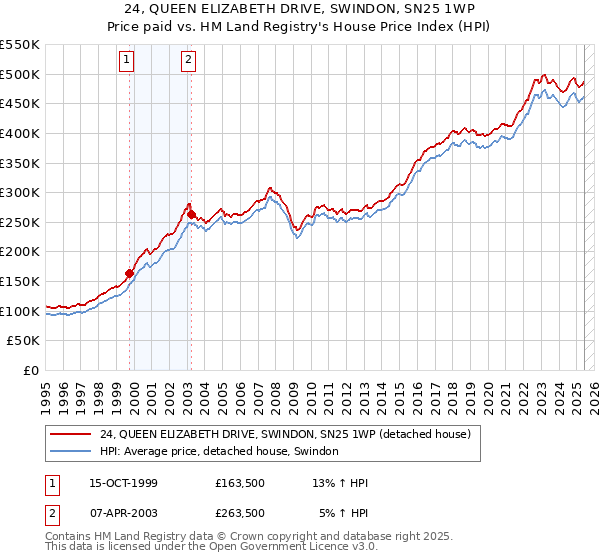 24, QUEEN ELIZABETH DRIVE, SWINDON, SN25 1WP: Price paid vs HM Land Registry's House Price Index