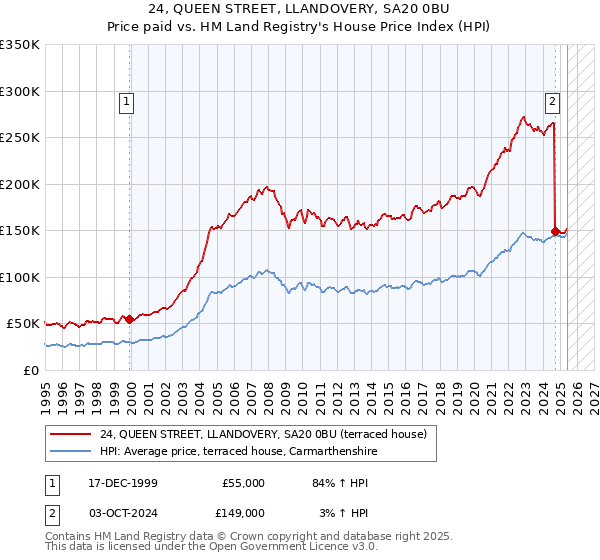 24, QUEEN STREET, LLANDOVERY, SA20 0BU: Price paid vs HM Land Registry's House Price Index