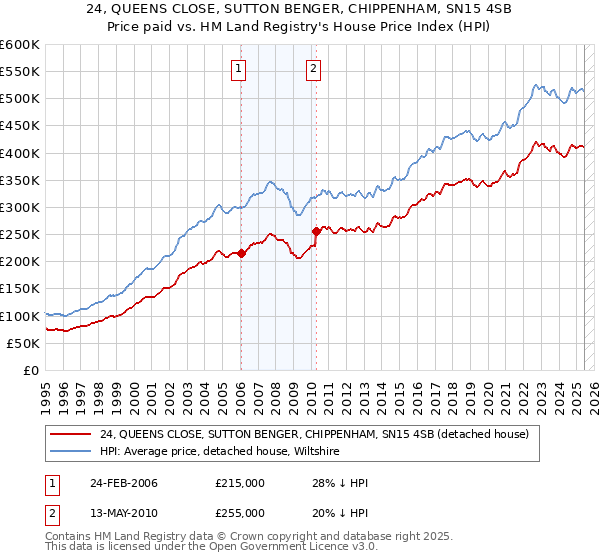 24, QUEENS CLOSE, SUTTON BENGER, CHIPPENHAM, SN15 4SB: Price paid vs HM Land Registry's House Price Index