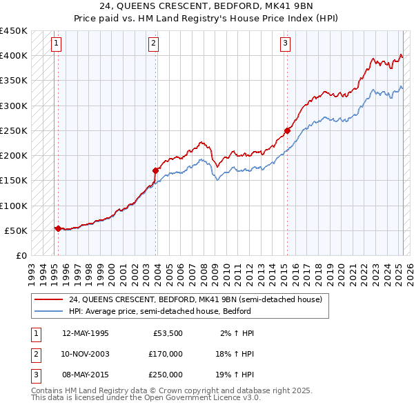 24, QUEENS CRESCENT, BEDFORD, MK41 9BN: Price paid vs HM Land Registry's House Price Index