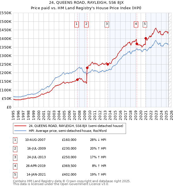 24, QUEENS ROAD, RAYLEIGH, SS6 8JX: Price paid vs HM Land Registry's House Price Index