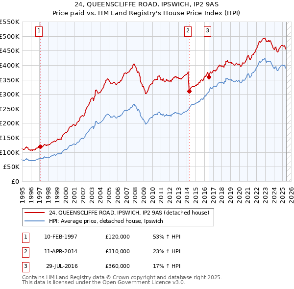 24, QUEENSCLIFFE ROAD, IPSWICH, IP2 9AS: Price paid vs HM Land Registry's House Price Index