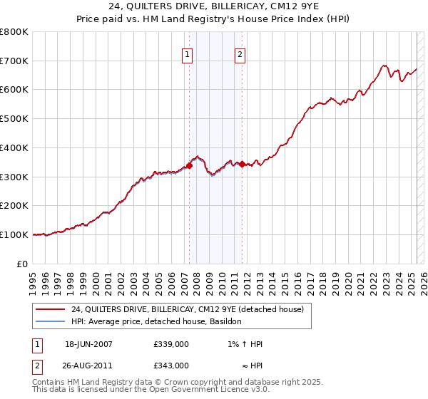 24, QUILTERS DRIVE, BILLERICAY, CM12 9YE: Price paid vs HM Land Registry's House Price Index