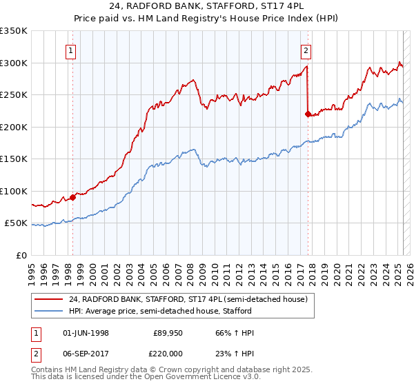 24, RADFORD BANK, STAFFORD, ST17 4PL: Price paid vs HM Land Registry's House Price Index
