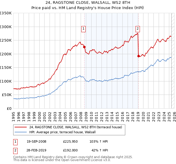 24, RAGSTONE CLOSE, WALSALL, WS2 8TH: Price paid vs HM Land Registry's House Price Index