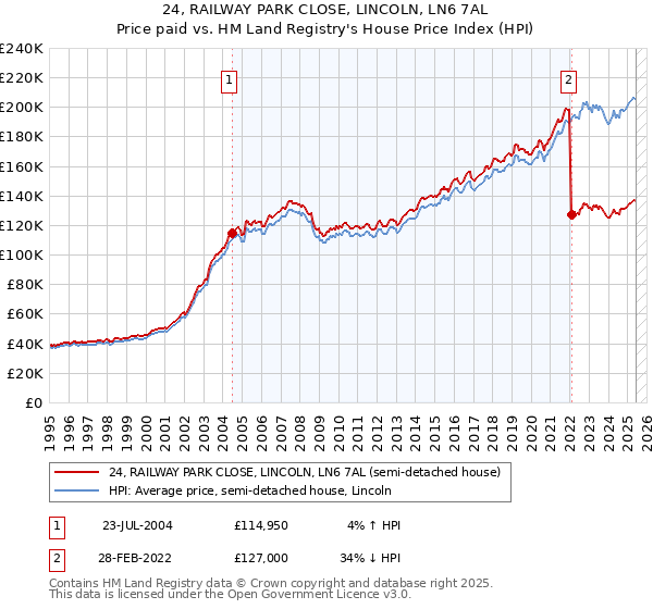 24, RAILWAY PARK CLOSE, LINCOLN, LN6 7AL: Price paid vs HM Land Registry's House Price Index