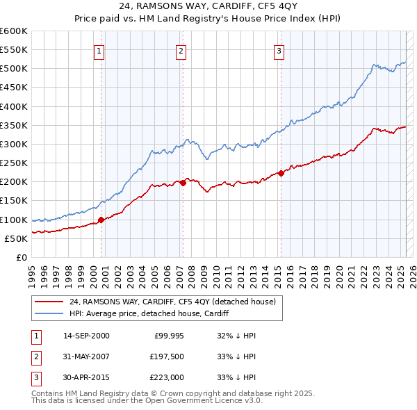 24, RAMSONS WAY, CARDIFF, CF5 4QY: Price paid vs HM Land Registry's House Price Index