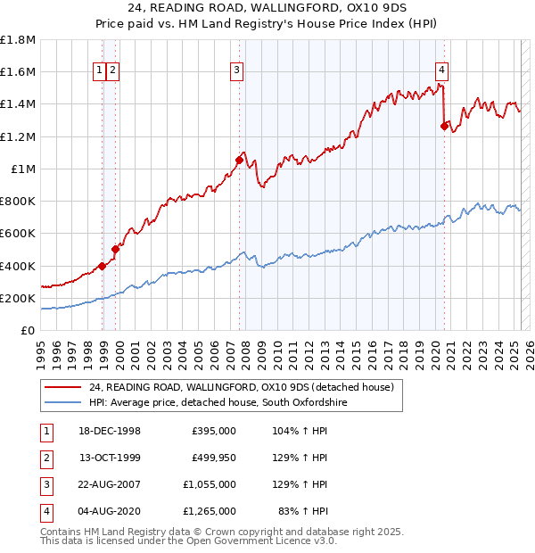 24, READING ROAD, WALLINGFORD, OX10 9DS: Price paid vs HM Land Registry's House Price Index