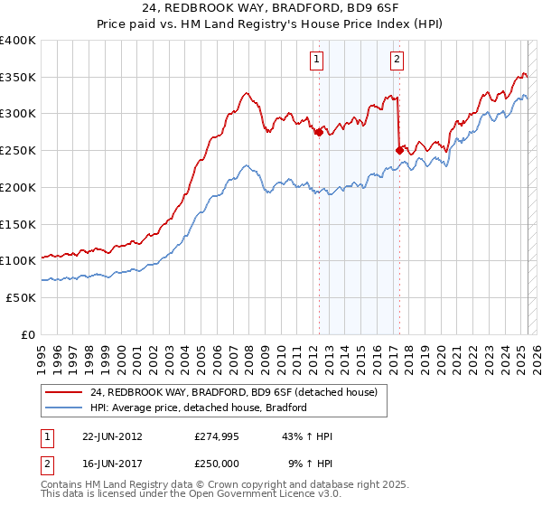 24, REDBROOK WAY, BRADFORD, BD9 6SF: Price paid vs HM Land Registry's House Price Index