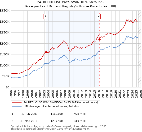 24, REDHOUSE WAY, SWINDON, SN25 2AZ: Price paid vs HM Land Registry's House Price Index