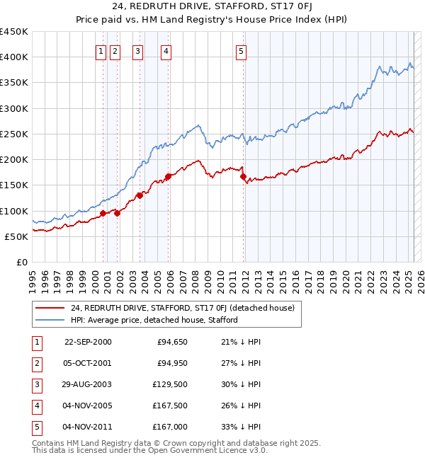 24, REDRUTH DRIVE, STAFFORD, ST17 0FJ: Price paid vs HM Land Registry's House Price Index