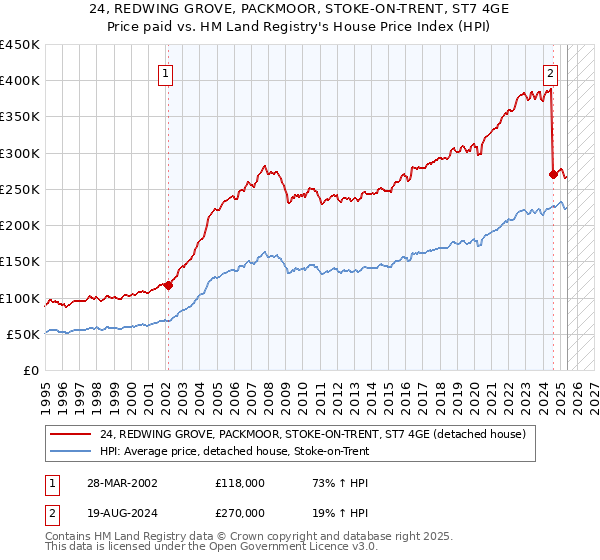 24, REDWING GROVE, PACKMOOR, STOKE-ON-TRENT, ST7 4GE: Price paid vs HM Land Registry's House Price Index