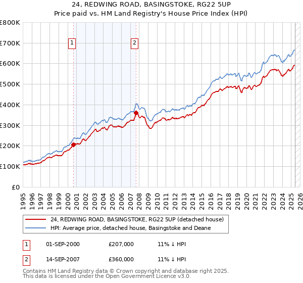 24, REDWING ROAD, BASINGSTOKE, RG22 5UP: Price paid vs HM Land Registry's House Price Index