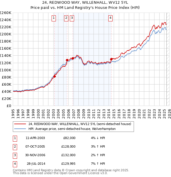 24, REDWOOD WAY, WILLENHALL, WV12 5YL: Price paid vs HM Land Registry's House Price Index