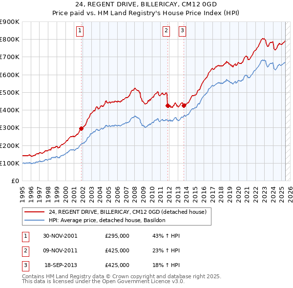 24, REGENT DRIVE, BILLERICAY, CM12 0GD: Price paid vs HM Land Registry's House Price Index