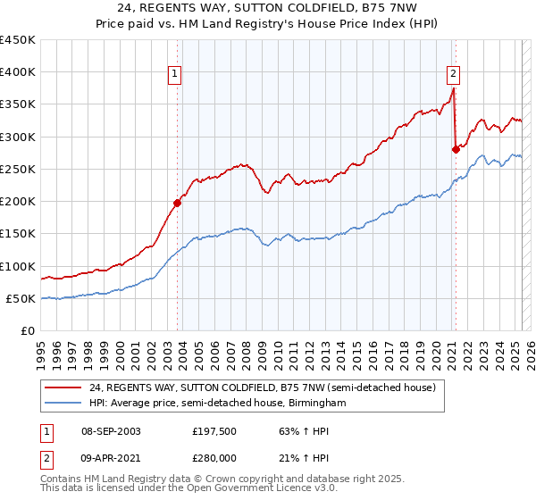 24, REGENTS WAY, SUTTON COLDFIELD, B75 7NW: Price paid vs HM Land Registry's House Price Index