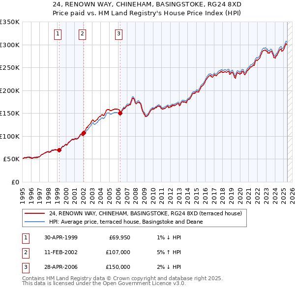 24, RENOWN WAY, CHINEHAM, BASINGSTOKE, RG24 8XD: Price paid vs HM Land Registry's House Price Index