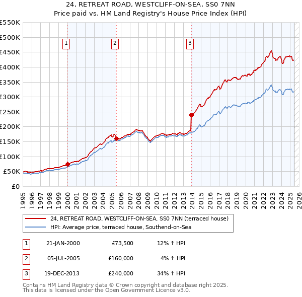 24, RETREAT ROAD, WESTCLIFF-ON-SEA, SS0 7NN: Price paid vs HM Land Registry's House Price Index