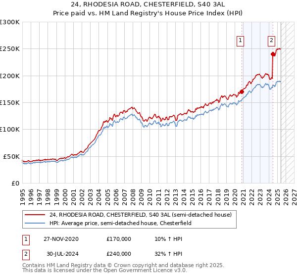24, RHODESIA ROAD, CHESTERFIELD, S40 3AL: Price paid vs HM Land Registry's House Price Index