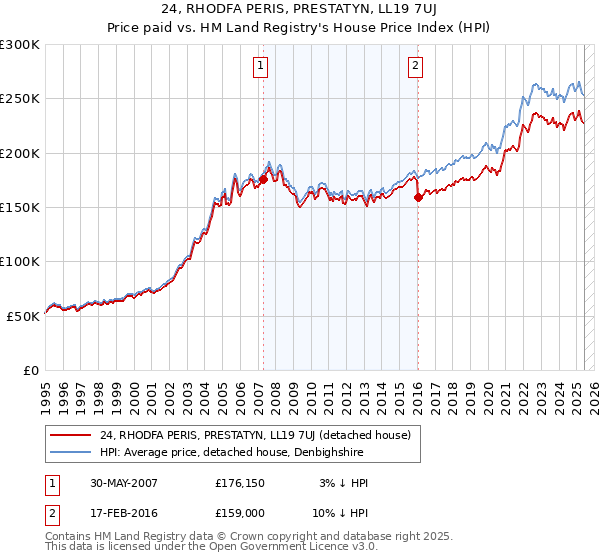 24, RHODFA PERIS, PRESTATYN, LL19 7UJ: Price paid vs HM Land Registry's House Price Index