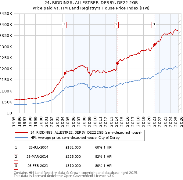 24, RIDDINGS, ALLESTREE, DERBY, DE22 2GB: Price paid vs HM Land Registry's House Price Index