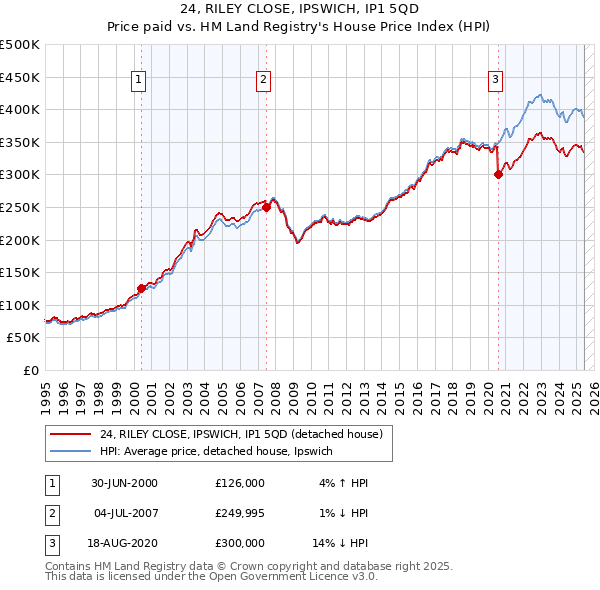24, RILEY CLOSE, IPSWICH, IP1 5QD: Price paid vs HM Land Registry's House Price Index