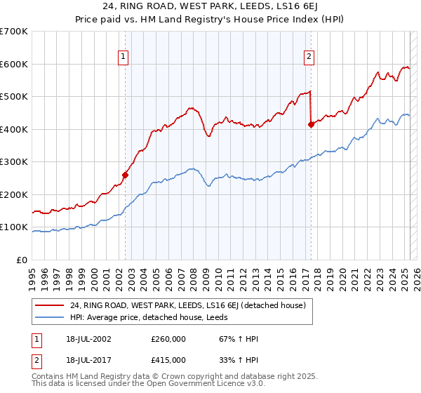 24, RING ROAD, WEST PARK, LEEDS, LS16 6EJ: Price paid vs HM Land Registry's House Price Index