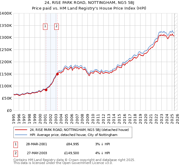 24, RISE PARK ROAD, NOTTINGHAM, NG5 5BJ: Price paid vs HM Land Registry's House Price Index