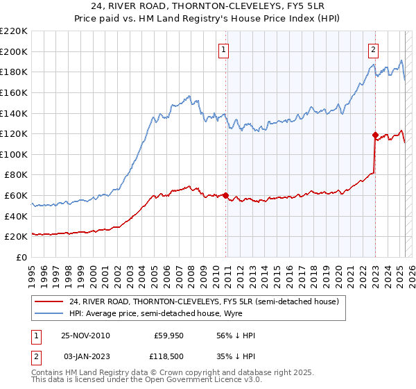 24, RIVER ROAD, THORNTON-CLEVELEYS, FY5 5LR: Price paid vs HM Land Registry's House Price Index