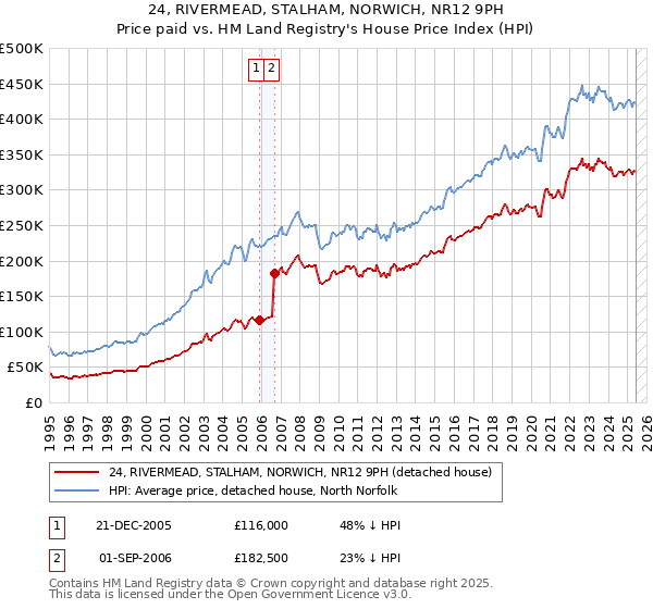 24, RIVERMEAD, STALHAM, NORWICH, NR12 9PH: Price paid vs HM Land Registry's House Price Index
