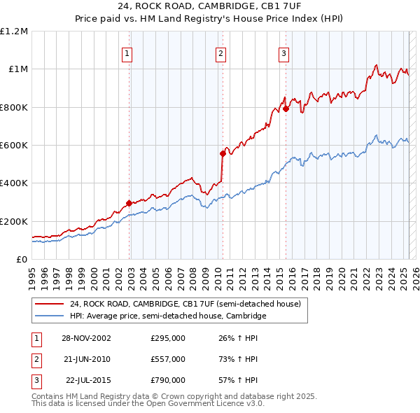 24, ROCK ROAD, CAMBRIDGE, CB1 7UF: Price paid vs HM Land Registry's House Price Index