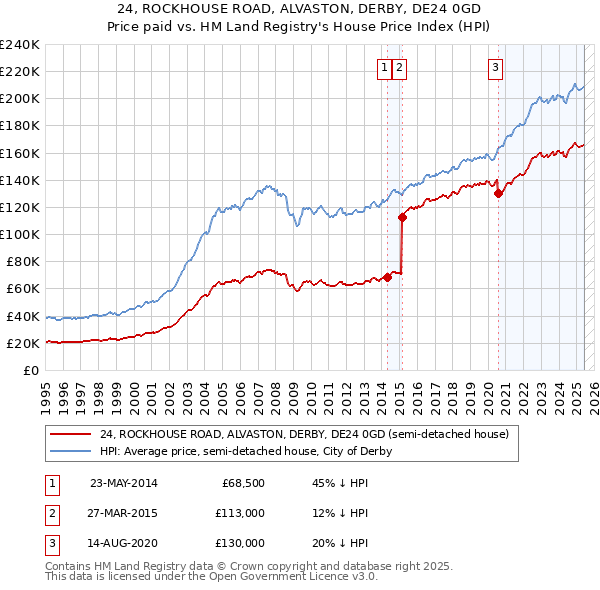 24, ROCKHOUSE ROAD, ALVASTON, DERBY, DE24 0GD: Price paid vs HM Land Registry's House Price Index